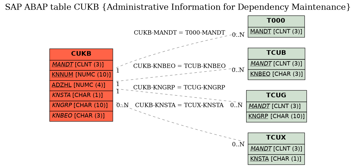 E-R Diagram for table CUKB (Administrative Information for Dependency Maintenance)