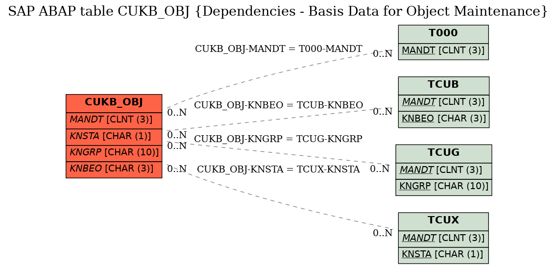 E-R Diagram for table CUKB_OBJ (Dependencies - Basis Data for Object Maintenance)