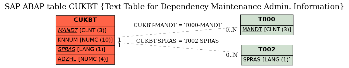 E-R Diagram for table CUKBT (Text Table for Dependency Maintenance Admin. Information)