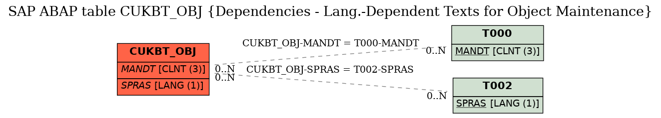 E-R Diagram for table CUKBT_OBJ (Dependencies - Lang.-Dependent Texts for Object Maintenance)