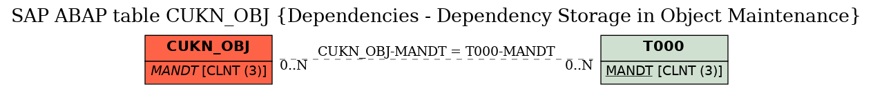 E-R Diagram for table CUKN_OBJ (Dependencies - Dependency Storage in Object Maintenance)