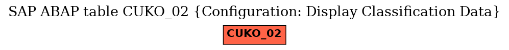 E-R Diagram for table CUKO_02 (Configuration: Display Classification Data)