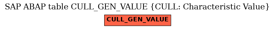 E-R Diagram for table CULL_GEN_VALUE (CULL: Characteristic Value)