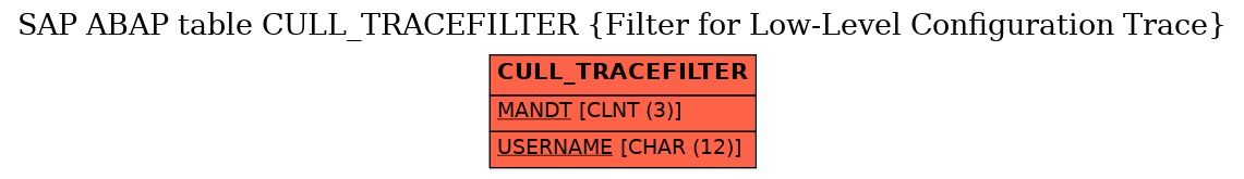 E-R Diagram for table CULL_TRACEFILTER (Filter for Low-Level Configuration Trace)