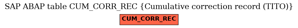 E-R Diagram for table CUM_CORR_REC (Cumulative correction record (TITO))