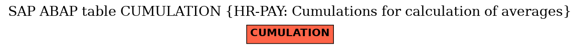 E-R Diagram for table CUMULATION (HR-PAY: Cumulations for calculation of averages)