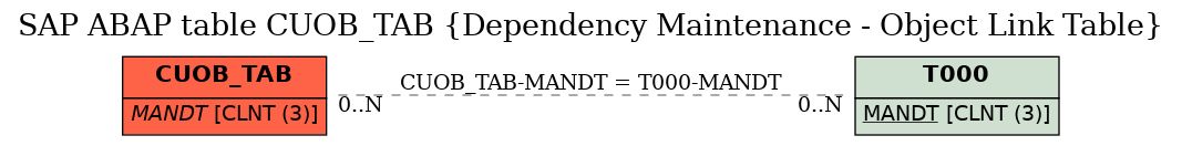 E-R Diagram for table CUOB_TAB (Dependency Maintenance - Object Link Table)