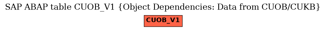 E-R Diagram for table CUOB_V1 (Object Dependencies: Data from CUOB/CUKB)