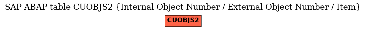 E-R Diagram for table CUOBJS2 (Internal Object Number / External Object Number / Item)