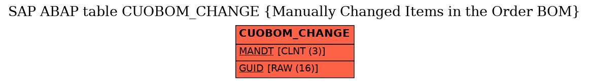 E-R Diagram for table CUOBOM_CHANGE (Manually Changed Items in the Order BOM)