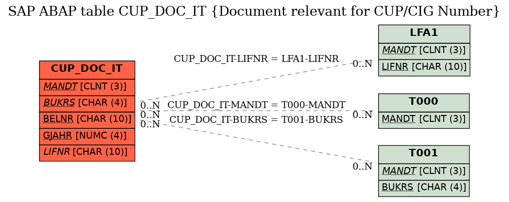 E-R Diagram for table CUP_DOC_IT (Document relevant for CUP/CIG Number)