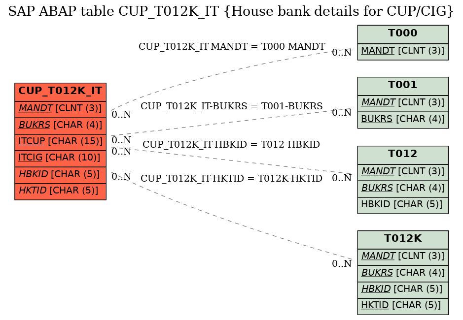 E-R Diagram for table CUP_T012K_IT (House bank details for CUP/CIG)