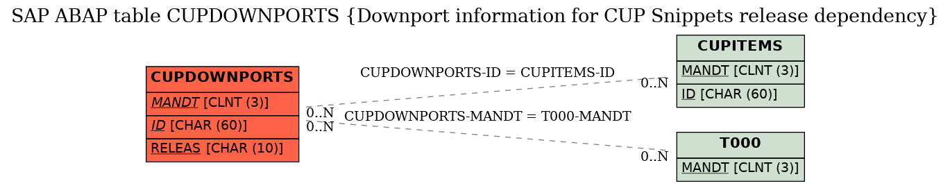 E-R Diagram for table CUPDOWNPORTS (Downport information for CUP Snippets release dependency)