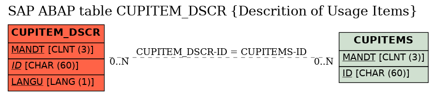 E-R Diagram for table CUPITEM_DSCR (Descrition of Usage Items)