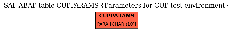 E-R Diagram for table CUPPARAMS (Parameters for CUP test environment)