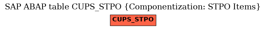 E-R Diagram for table CUPS_STPO (Componentization: STPO Items)
