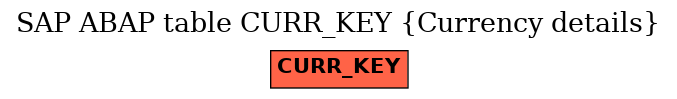 E-R Diagram for table CURR_KEY (Currency details)