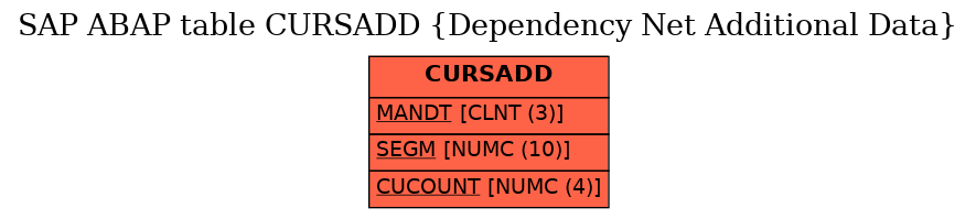 E-R Diagram for table CURSADD (Dependency Net Additional Data)