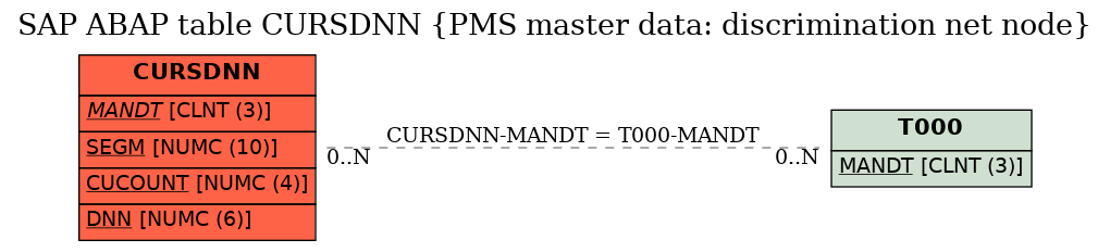 E-R Diagram for table CURSDNN (PMS master data: discrimination net node)