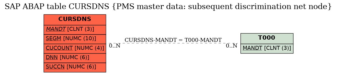 E-R Diagram for table CURSDNS (PMS master data: subsequent discrimination net node)