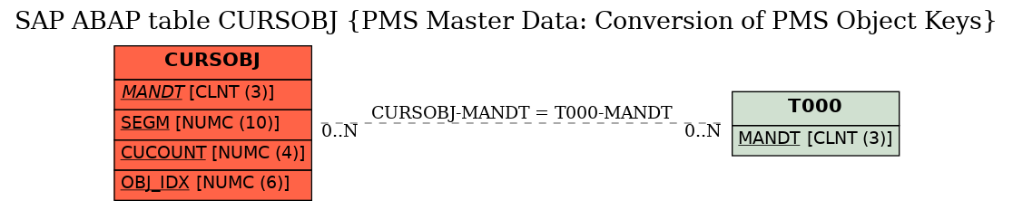 E-R Diagram for table CURSOBJ (PMS Master Data: Conversion of PMS Object Keys)