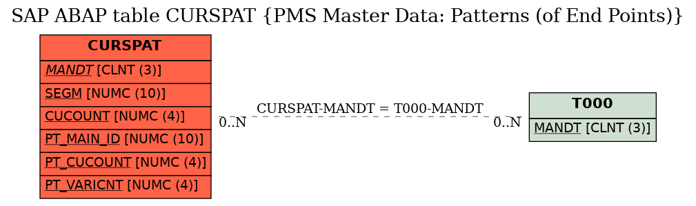 E-R Diagram for table CURSPAT (PMS Master Data: Patterns (of End Points))