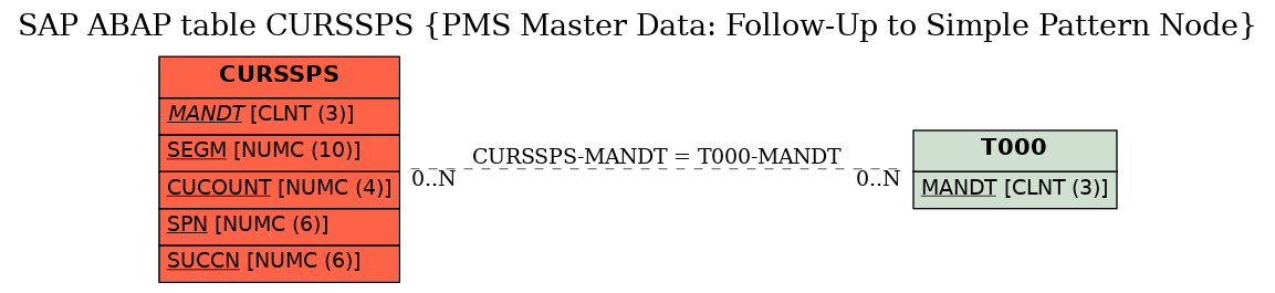 E-R Diagram for table CURSSPS (PMS Master Data: Follow-Up to Simple Pattern Node)