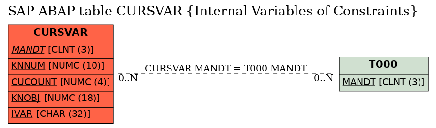 E-R Diagram for table CURSVAR (Internal Variables of Constraints)