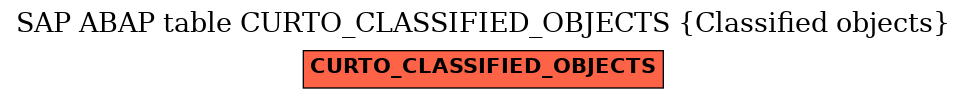 E-R Diagram for table CURTO_CLASSIFIED_OBJECTS (Classified objects)