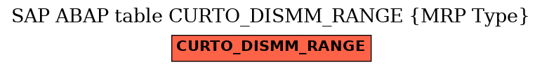 E-R Diagram for table CURTO_DISMM_RANGE (MRP Type)
