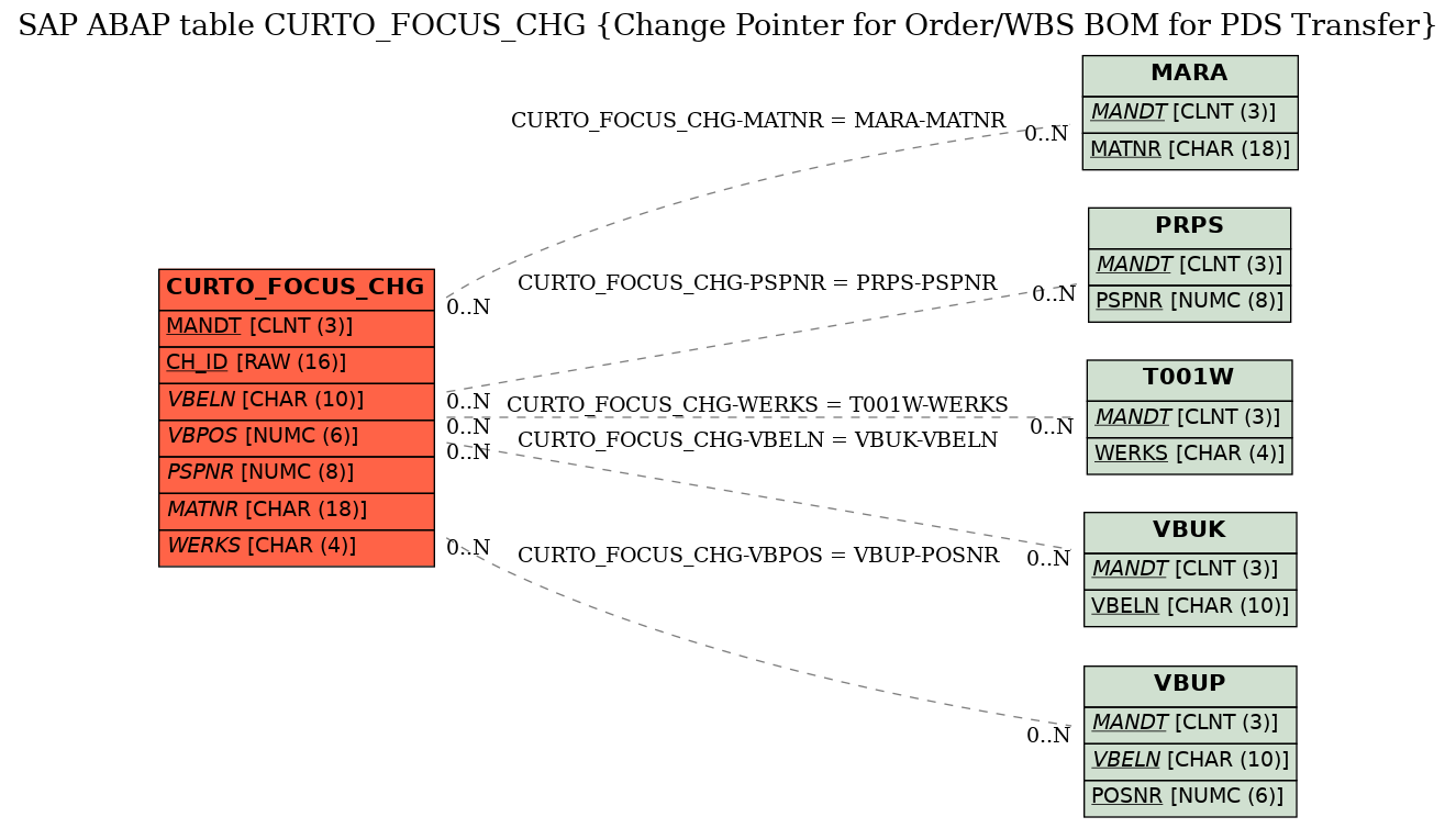 E-R Diagram for table CURTO_FOCUS_CHG (Change Pointer for Order/WBS BOM for PDS Transfer)
