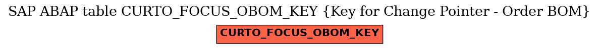 E-R Diagram for table CURTO_FOCUS_OBOM_KEY (Key for Change Pointer - Order BOM)