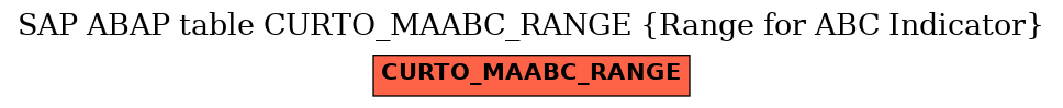 E-R Diagram for table CURTO_MAABC_RANGE (Range for ABC Indicator)