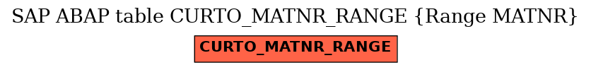 E-R Diagram for table CURTO_MATNR_RANGE (Range MATNR)