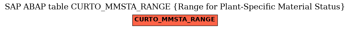 E-R Diagram for table CURTO_MMSTA_RANGE (Range for Plant-Specific Material Status)