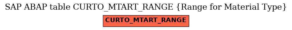 E-R Diagram for table CURTO_MTART_RANGE (Range for Material Type)