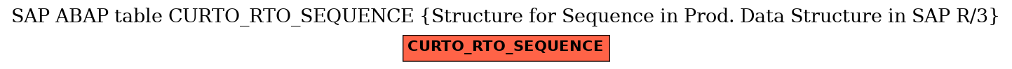 E-R Diagram for table CURTO_RTO_SEQUENCE (Structure for Sequence in Prod. Data Structure in SAP R/3)