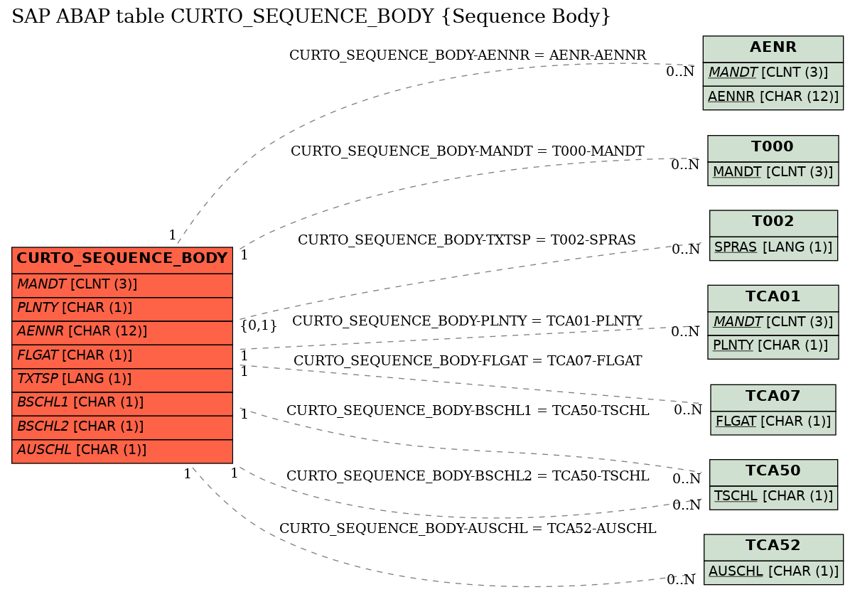 E-R Diagram for table CURTO_SEQUENCE_BODY (Sequence Body)