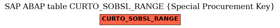 E-R Diagram for table CURTO_SOBSL_RANGE (Special Procurement Key)