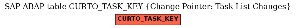 E-R Diagram for table CURTO_TASK_KEY (Change Pointer: Task List Changes)
