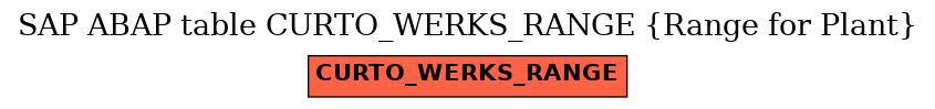 E-R Diagram for table CURTO_WERKS_RANGE (Range for Plant)