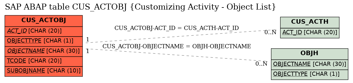 E-R Diagram for table CUS_ACTOBJ (Customizing Activity - Object List)