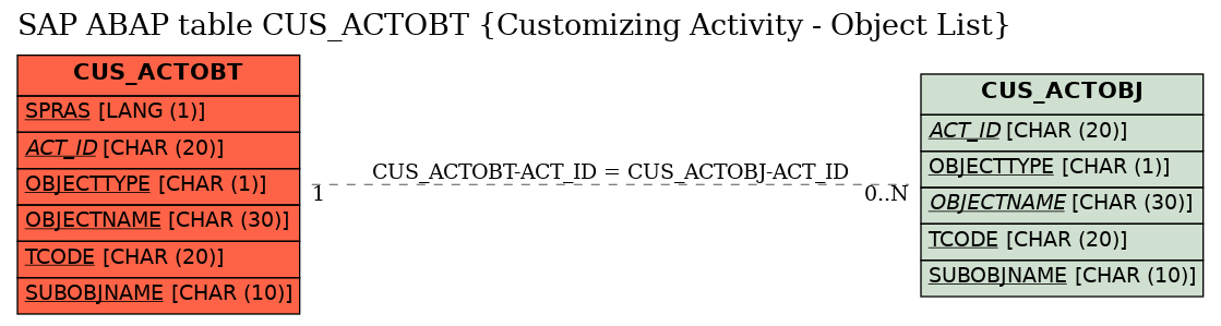 E-R Diagram for table CUS_ACTOBT (Customizing Activity - Object List)