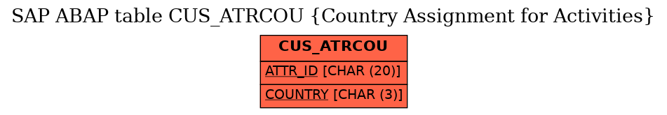 E-R Diagram for table CUS_ATRCOU (Country Assignment for Activities)