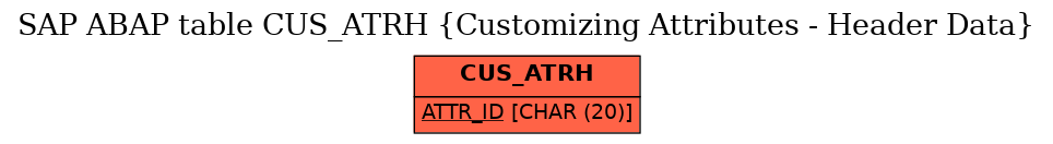 E-R Diagram for table CUS_ATRH (Customizing Attributes - Header Data)