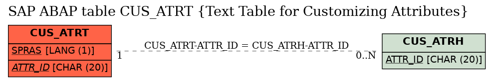 E-R Diagram for table CUS_ATRT (Text Table for Customizing Attributes)