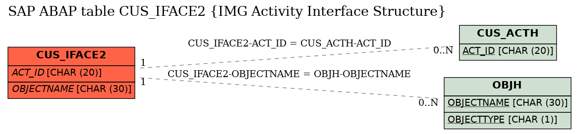 E-R Diagram for table CUS_IFACE2 (IMG Activity Interface Structure)