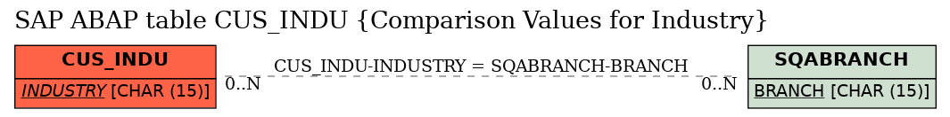 E-R Diagram for table CUS_INDU (Comparison Values for Industry)