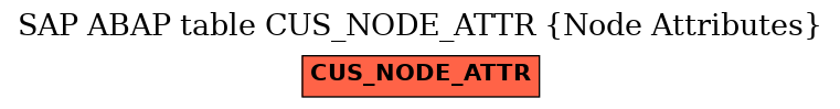 E-R Diagram for table CUS_NODE_ATTR (Node Attributes)