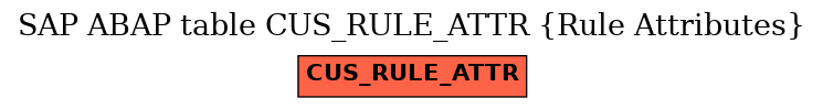 E-R Diagram for table CUS_RULE_ATTR (Rule Attributes)